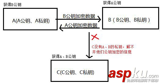 Android,安全加密,非对称加密,加密
