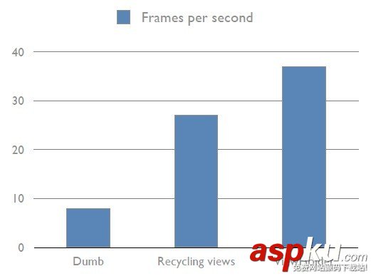 Android,ListView适配器（Adapter）优化,ListView,优化,Adapter,优化方法