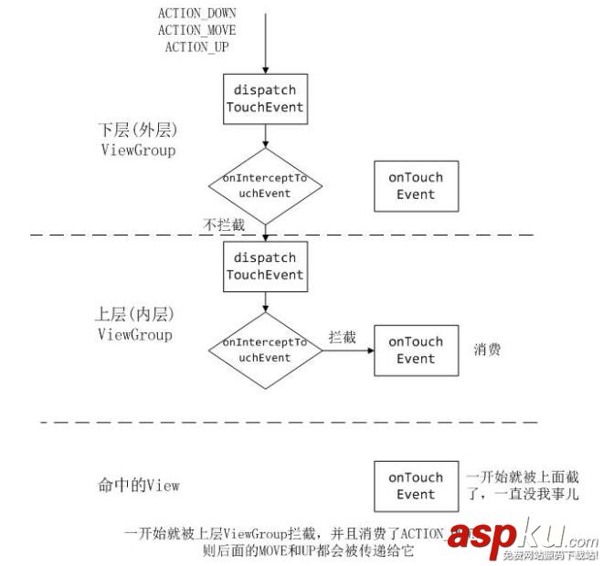 Android事件分发,Android事件拦截,Android事件执行