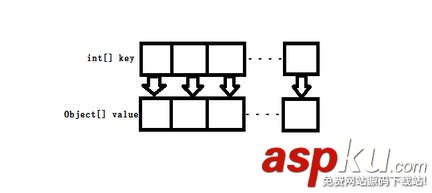 Android,SparseArray,性能优化