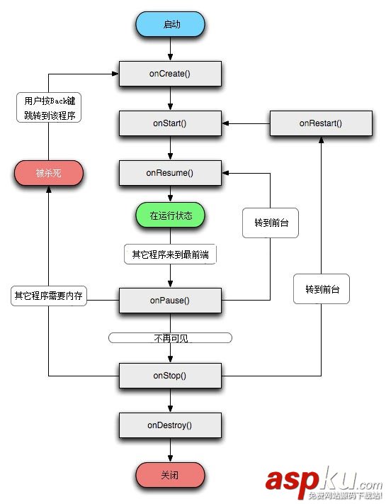 Android,Activity,生命周期,详解
