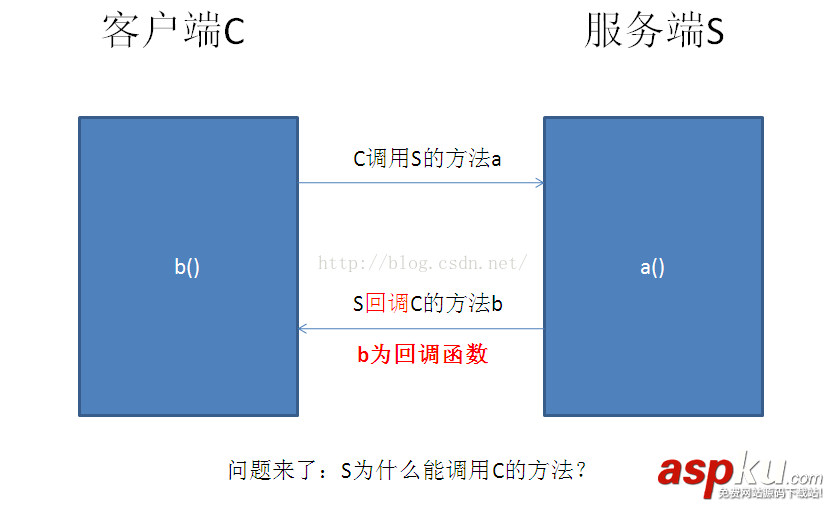 android接口回调机制,android回调机制,android回调机制例子