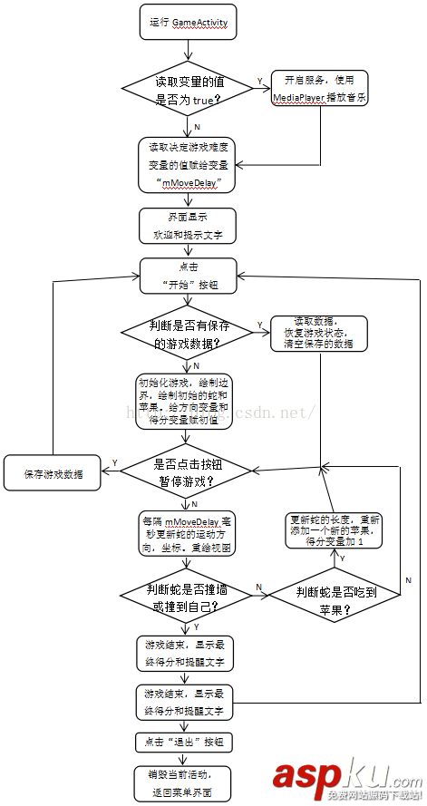 android贪吃蛇源代码,android贪吃蛇代码,android,贪吃蛇设计