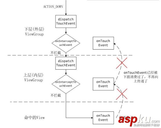 Android事件分发,Android事件拦截,Android事件执行