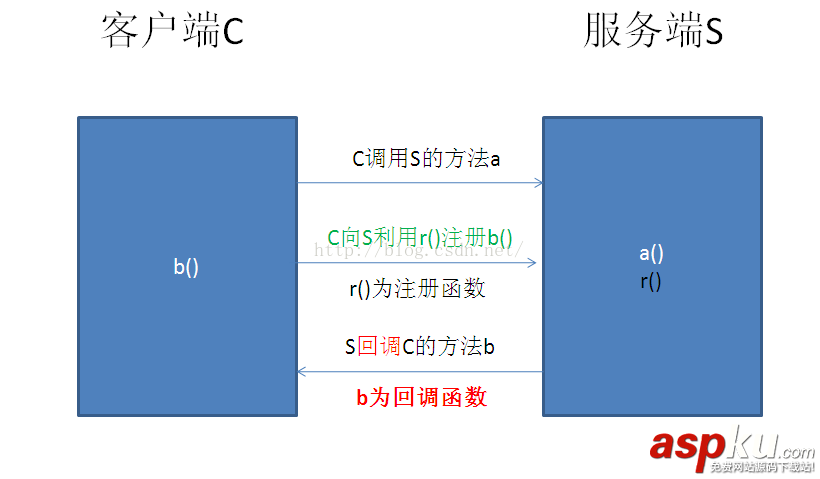 android接口回调机制,android回调机制,android回调机制例子
