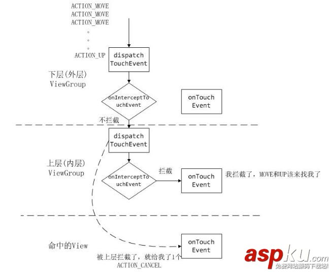 Android事件分发,Android事件拦截,Android事件执行