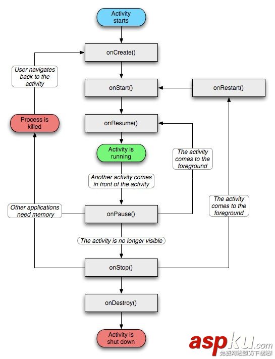 Android,Activity,生命周期,详解