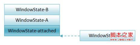 WindowManagerService服务是如何以堆栈的形式来组织窗口