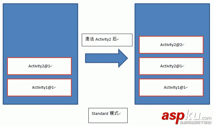 Android入门之Activity四种启动模式(standard、singleTop、singleTask、singleInstance)