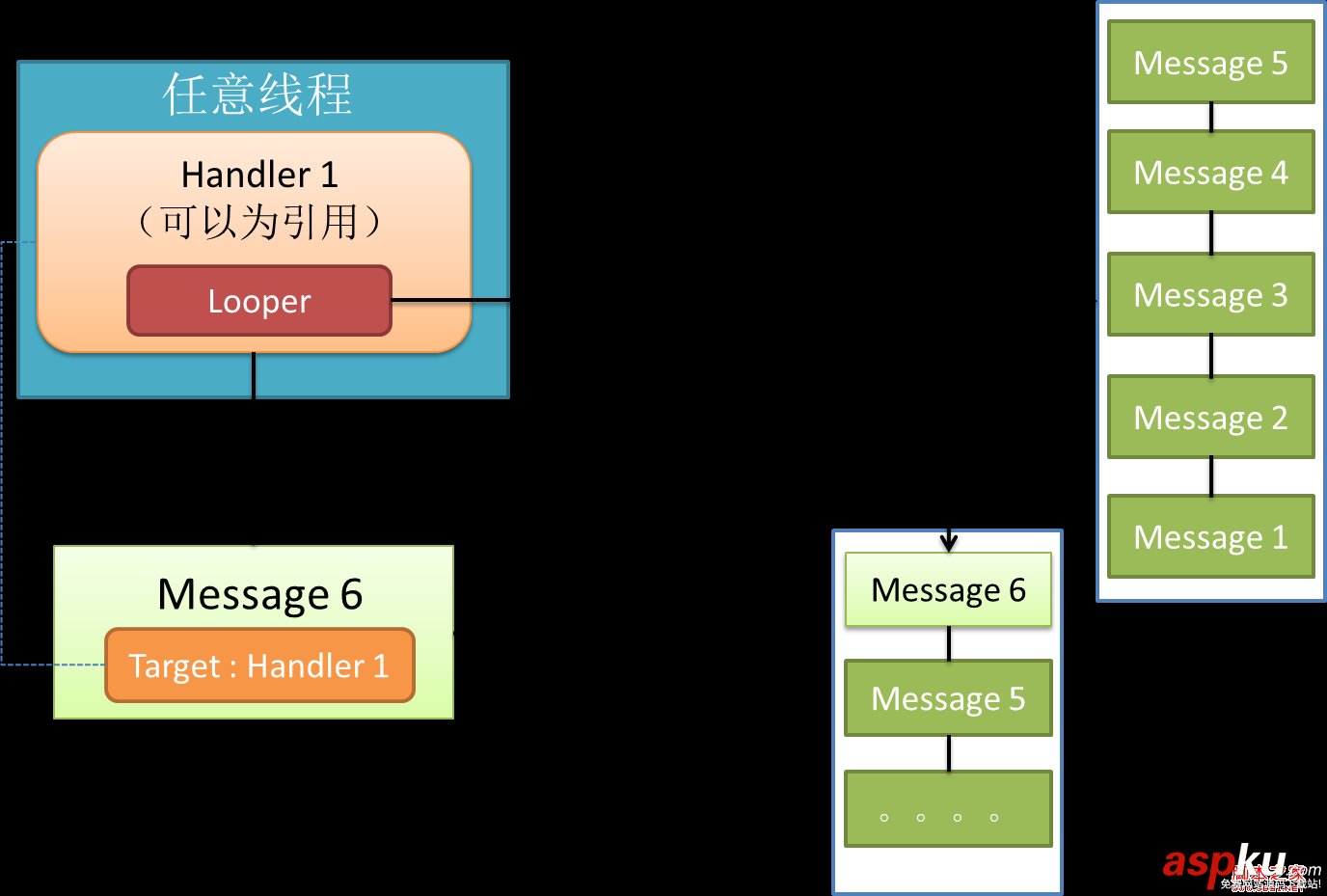 android的消息处理机制(图文+源码分析)—Looper/Handler/Message