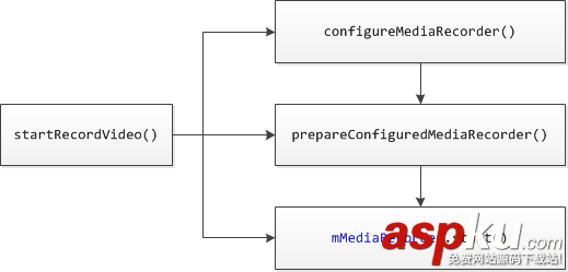 汇总Android视频录制中常见问题