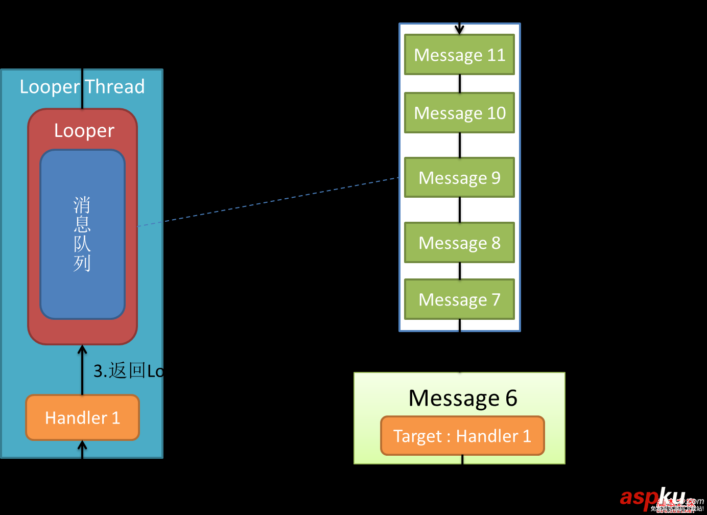android的消息处理机制(图文+源码分析)—Looper/Handler/Message