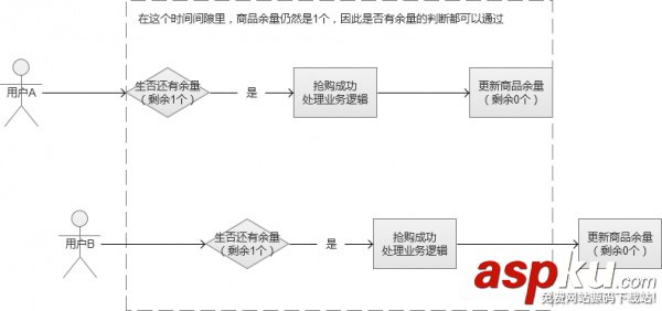 限时抢购秒杀系统架构分析与实战