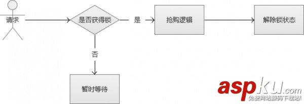 限时抢购秒杀系统架构分析与实战