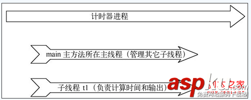 android 多线程技术应用