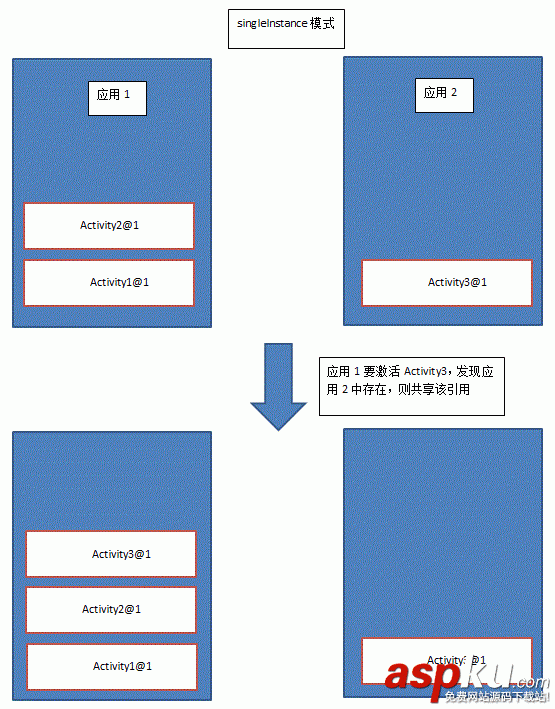 Android入门之Activity四种启动模式(standard、singleTop、singleTask、singleInstance)