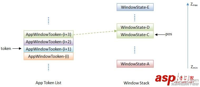 WindowManagerService服务是如何以堆栈的形式来组织窗口