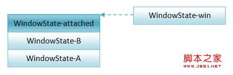 WindowManagerService服务是如何以堆栈的形式来组织窗口