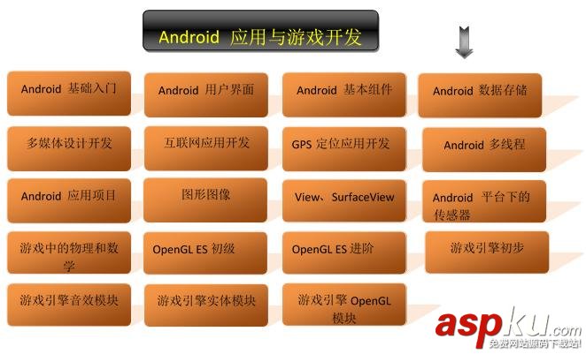 Android游戏与应用开发最佳学习路线图