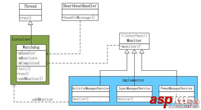 android Watchdog 实现剖析