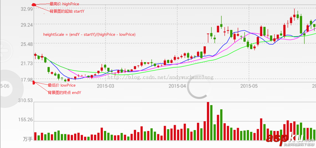 Android版的股票行情K线图开发
