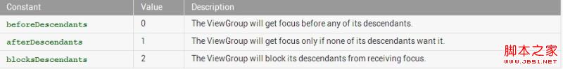 android:descendantFocusability方法介绍 android:descendantFocusability方法介绍