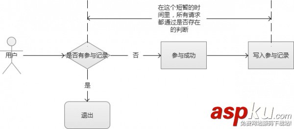 限时抢购秒杀系统架构分析与实战