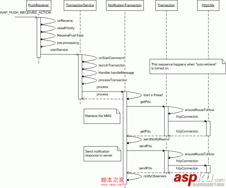 Android Mms之:接收信息流程(图文详解)