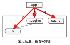 限时抢购秒杀系统架构分析与实战