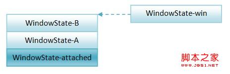WindowManagerService服务是如何以堆栈的形式来组织窗口