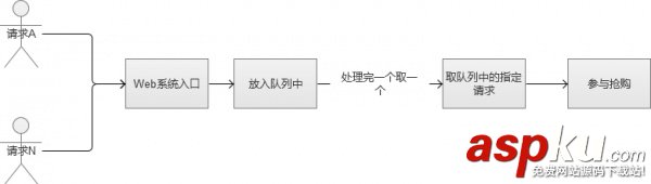 限时抢购秒杀系统架构分析与实战