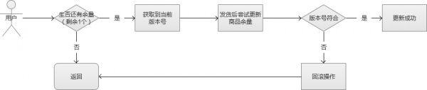 限时抢购秒杀系统架构分析与实战