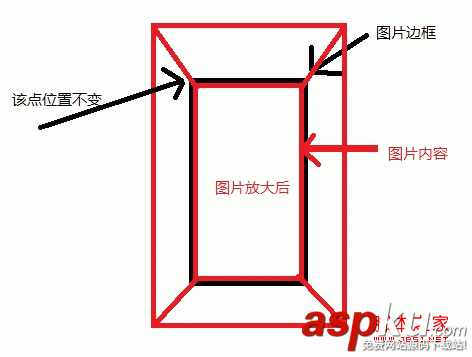 android图像绘制(二)画布上放大缩小问题 android图像绘制(二)画布上放大缩小问题