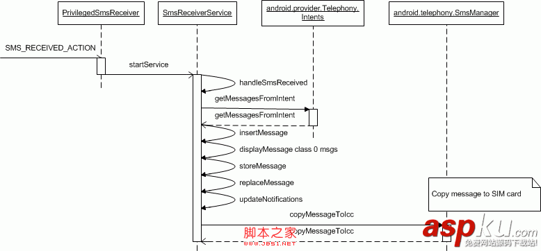 Android Mms之:接收信息流程(图文详解)