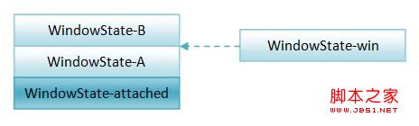 WindowManagerService服务是如何以堆栈的形式来组织窗口