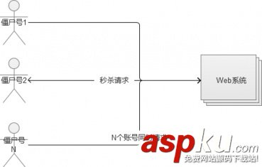 限时抢购秒杀系统架构分析与实战