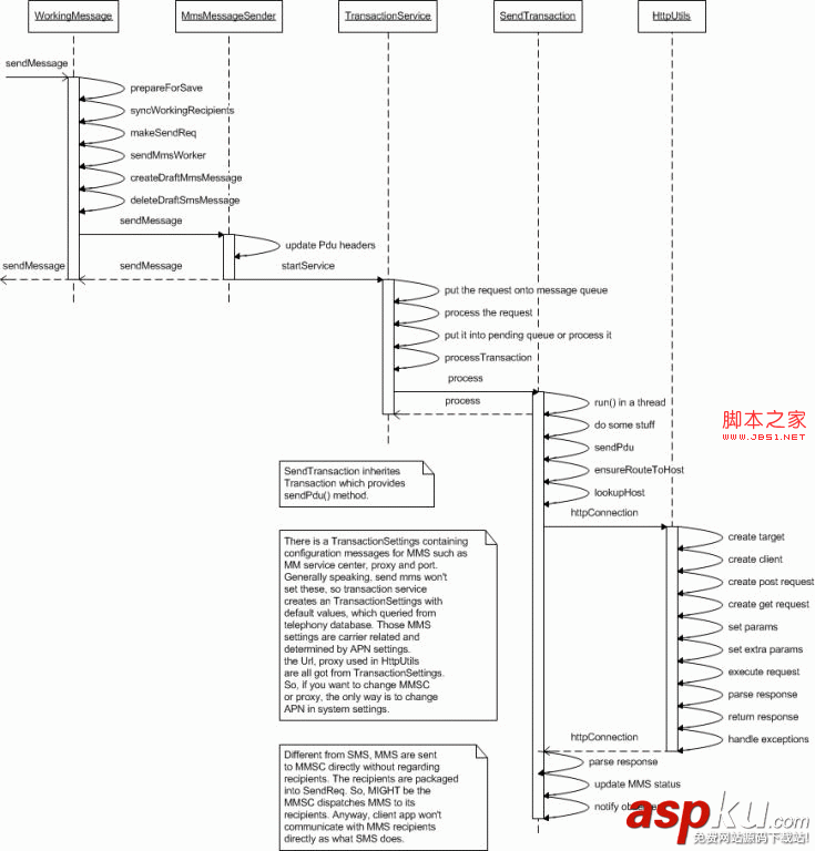 Android Mms之:短信发送流程(图文详解)