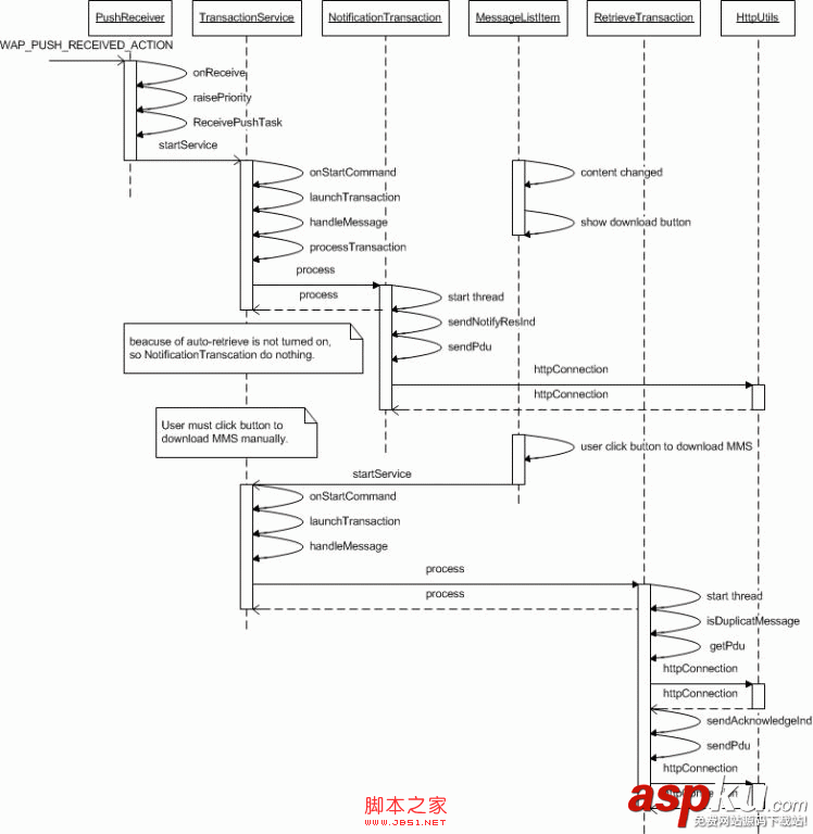 Android Mms之:接收信息流程(图文详解)