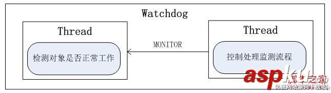 android Watchdog 实现剖析
