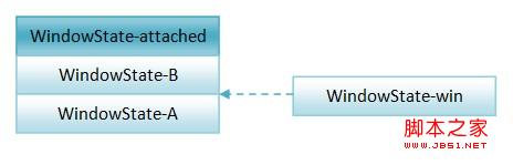WindowManagerService服务是如何以堆栈的形式来组织窗口