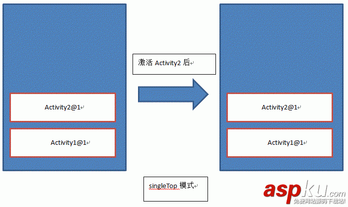 Android入门之Activity四种启动模式(standard、singleTop、singleTask、singleInstance)