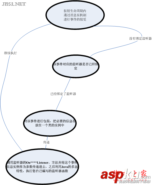 Android控件系列之Button以及Android监听器使用介绍