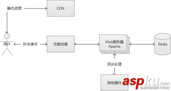 限时抢购秒杀系统架构分析与实战