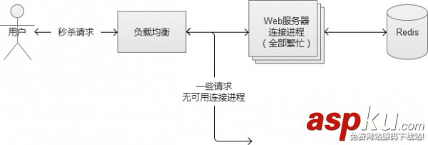 限时抢购秒杀系统架构分析与实战