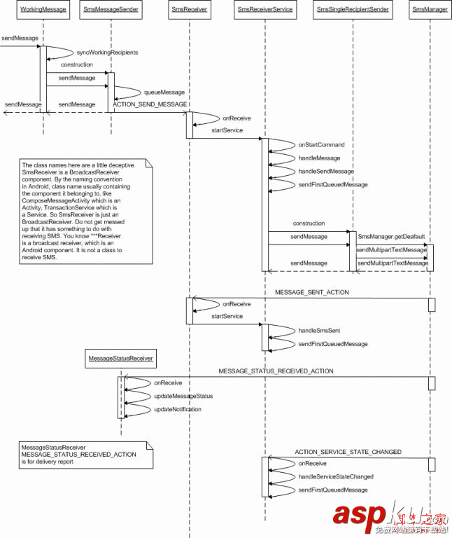 Android Mms之:短信发送流程(图文详解)
