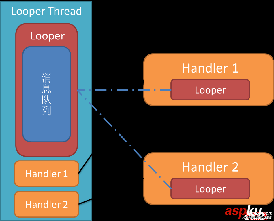 android的消息处理机制(图文+源码分析)—Looper/Handler/Message