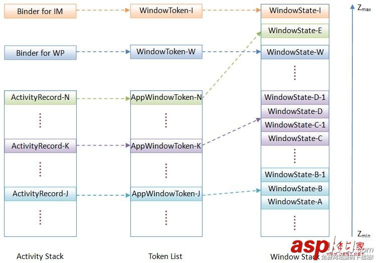 WindowManagerService服务是如何以堆栈的形式来组织窗口