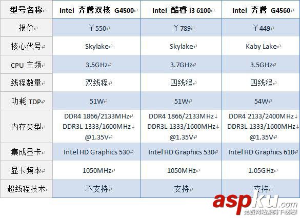 intelG4500,AMDFX4300,对比,intelG4500对比AMDFX4300