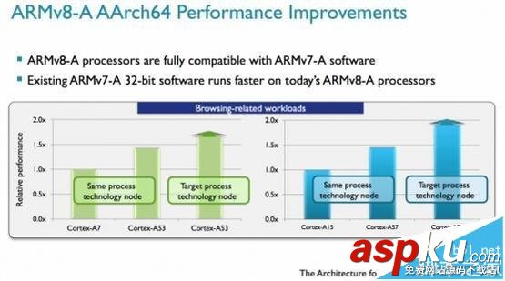 cup处理器,ARM,Intel,MIPS