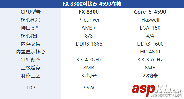 i5 4590,FX 8300